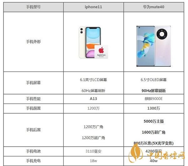 iphone11和华为mate40参数配置对比详情-那部更值得入手