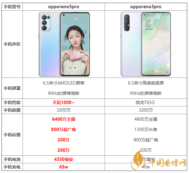 opporeno5pro和opporeno3pro优缺点 怎么选？