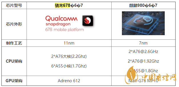 骁龙678跟麒麟980哪个比较好 骁龙678跟麒麟980参数介绍