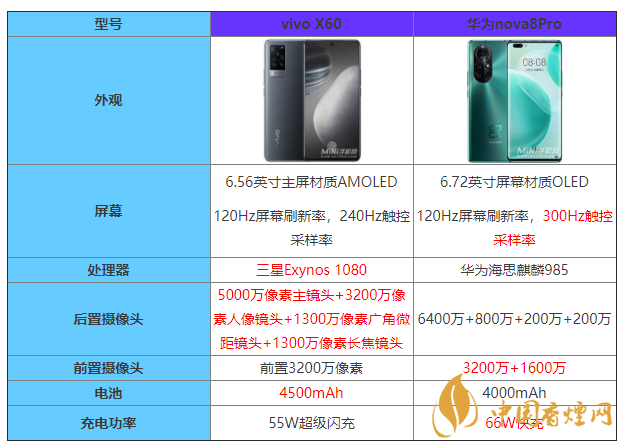 vivoX60和华为nova8Pro对比 vivox60和华为nova8Pro哪个好