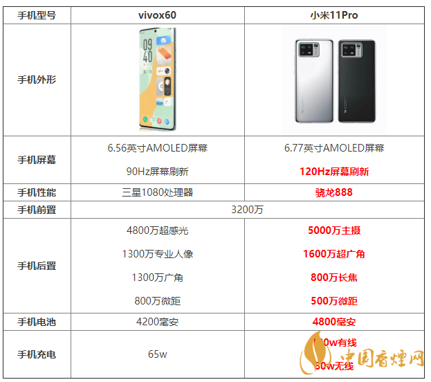 vivox60和小米11Pro参数对比 vivox60和小米11Pro怎么选?