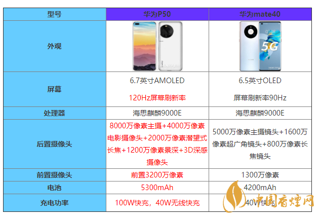 华为p50和华为mate40怎么选 华为p50和华为mate40参数对比