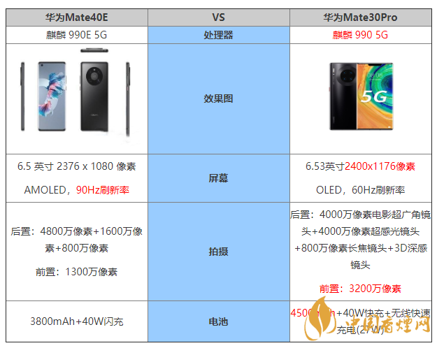 华为Mate40E和mate30pro参数对比 有什么区别