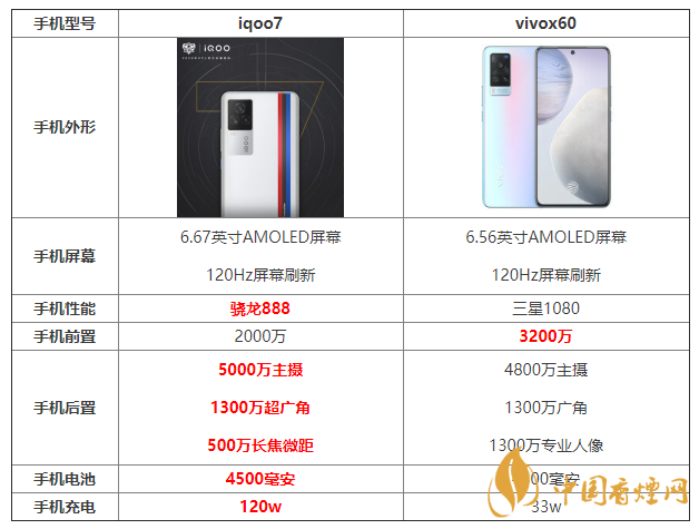 iqoo7和x60参数对比 iqoo7和x60哪个更好?