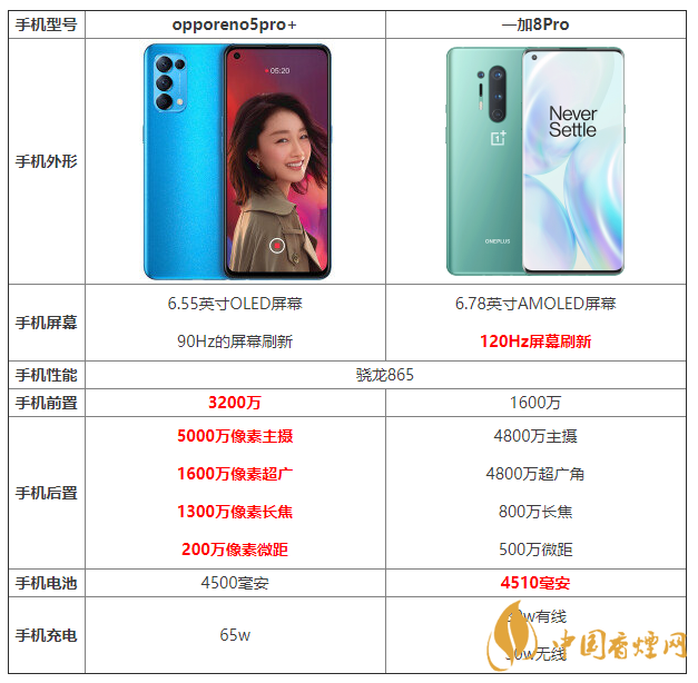 opporeno5pro+和一加8pro的区别 opporeno5pro+和一加8pro哪个好?