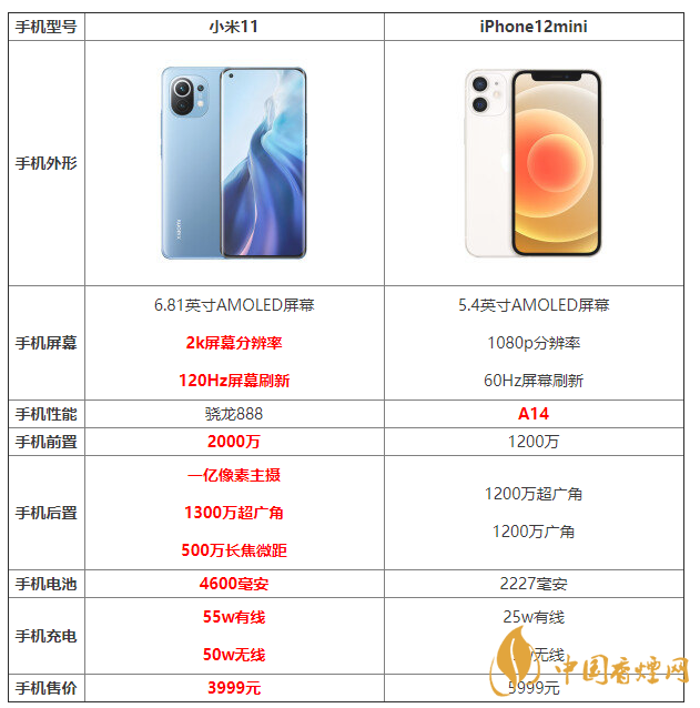 小米11和iPhone12mini哪个好 小米11和iPhone12mini怎么选