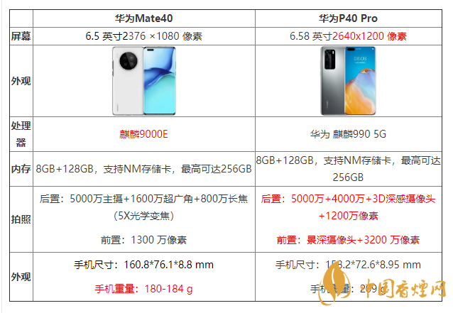 华为mate40与p40pro参数对比 华为mate40与p40pro的区别