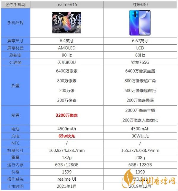 realmeV15和红米k30的区别分析咱那里-参数对比测评详情
