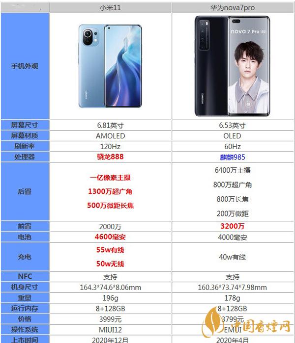 小米11和华为nova7pro最新参数对比详情-哪款更值得购买
