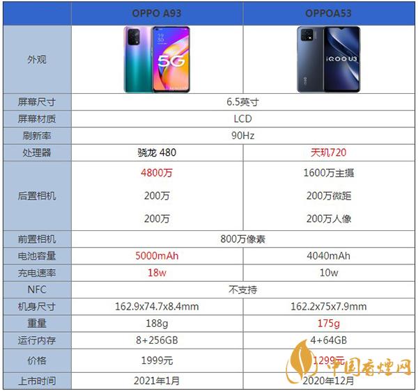 OPPOA93和OPPOA53性能区别对比详情-哪款更值得拥有