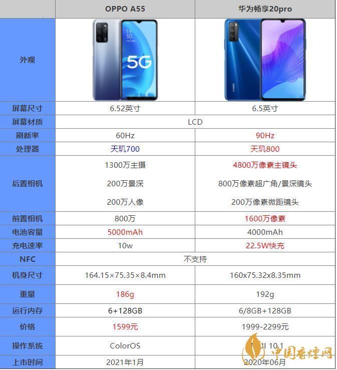 oppoa55和华为畅享20pro哪个好 oppoa55和华为畅享20pro哪个更值得入手