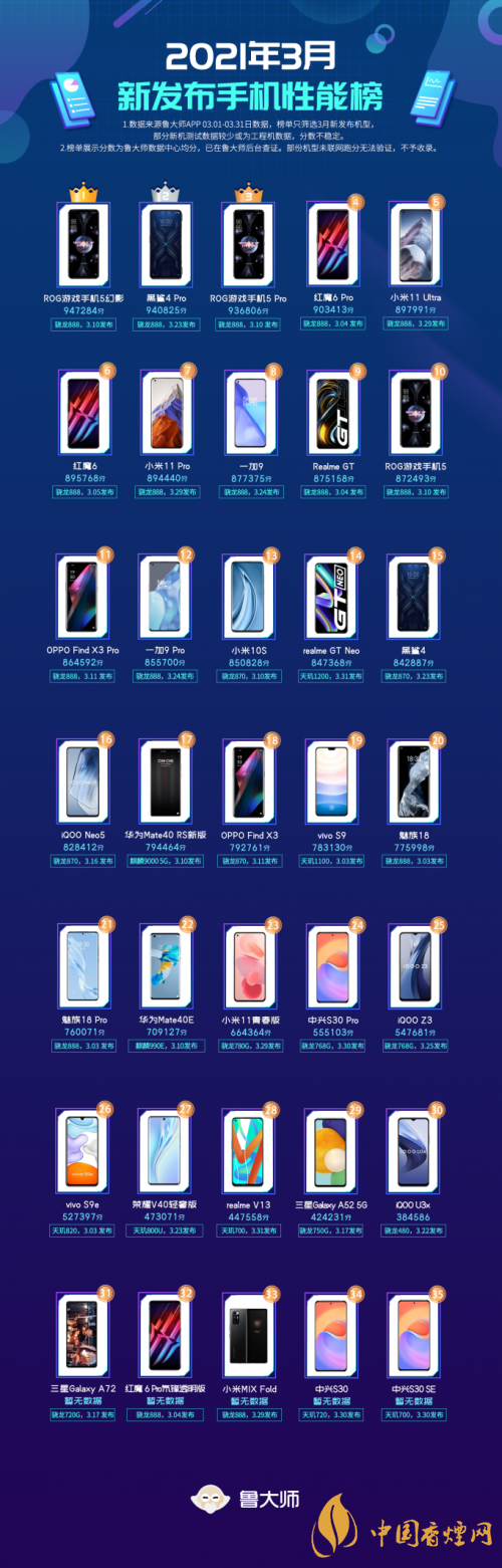 2021年3月鲁大师新机榜单-3月份鲁大师测评排名
