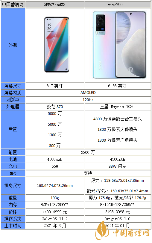 OPPOFindX3和vivoX60哪个更好-OPPOFindX3和vivoX60性能分析