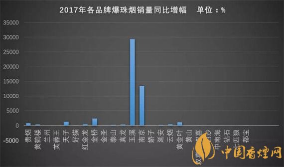 2017年爆珠烟销量排行榜 2017年爆珠烟贵烟跨越销量第一